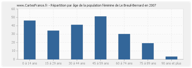 Répartition par âge de la population féminine de Le Breuil-Bernard en 2007